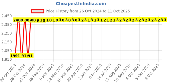 moglix.com MPS CRCA Foot Step Single Step, MP-555 mps Price History Graph from 26 Oct 2024 to 10 Oct 2025