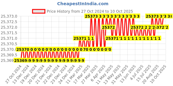 moglix.com MPS CRCA Mechanical Fowler Bed, MP-511 mps Price History Graph from 27 Oct 2024 to 9 Oct 2025
