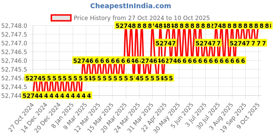 moglix.com MPS CRCA Mechanical ICU Bed , MP-509 mps Price History Graph from 27 Oct 2024 to 9 Oct 2025