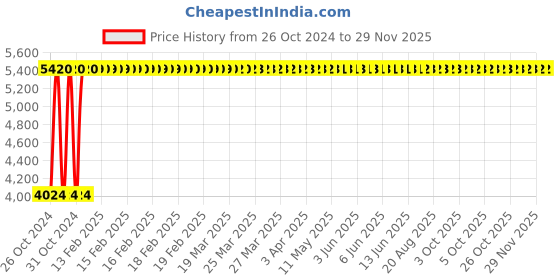 moglix.com MPS CRCA Solid Linen Trolley with Canvas Bag, MP-553 mps Price History Graph from 26 Oct 2024 to 27 Nov 2025