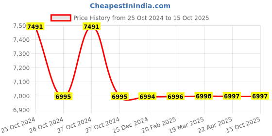 moglix.com MPS DLX CRCA One Box &a; One Drawer Patients Medicine Cupboard, MP-522 mps Price History Graph from 25 Oct 2024 to 15 Oct 2025