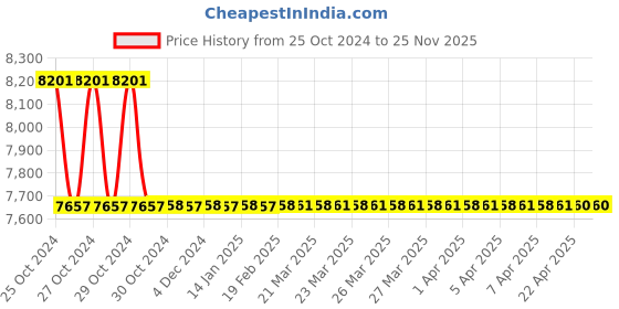 moglix.com MPS Folding Wheelchair, MP-591 mps Price History Graph from 25 Oct 2024 to 25 Nov 2025