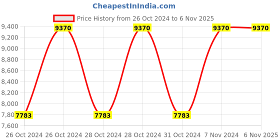 moglix.com MPS Mild Steel ECG Trolley, MP-588 mps Price History Graph from 26 Oct 2024 to 6 Nov 2025