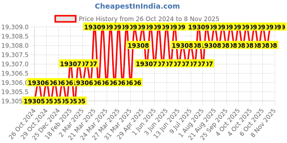 moglix.com MPS Mild Steel Fowler Hospital Bed, MP-513 mps Price History Graph from 26 Oct 2024 to 7 Nov 2025