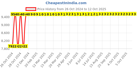 moglix.com MPS SS Two Shelves &a; Three Sides Railing Instrument Trolley, MP-552 mps Price History Graph from 26 Oct 2024 to 12 Oct 2025