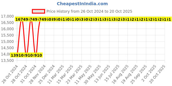 moglix.com MPS Stainless Steel Waiting Area Chair, MP-590 mps Price History Graph from 26 Oct 2024 to 20 Oct 2025