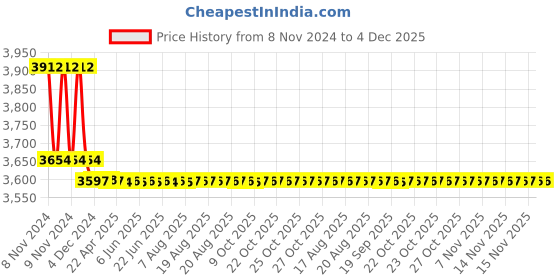 moglix.com MPS STD Mild Steel One Box Patients Medicine Cupboard, MP-523 mps Price History Graph from 8 Nov 2024 to 4 Dec 2025