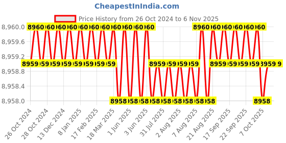 moglix.com MPT 1/2 inch 21V Heavy Duty Battery Impact Wrench mpt Price History Graph from 26 Oct 2024 to 5 Nov 2025