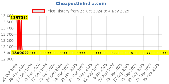 moglix.com MPT 250mm 2200W Miter Chop Saw, MMS2503 mpt Price History Graph from 25 Oct 2024 to 4 Nov 2025