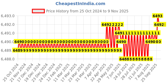 moglix.com MPT MAG1403.02 1400W Cutting Angle Grinder mpt Price History Graph from 25 Oct 2024 to 8 Nov 2025