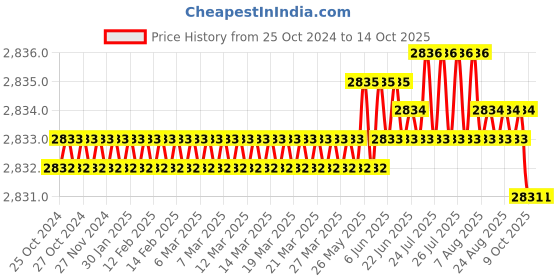 moglix.com MPT MCDT1216.B1 1.5Ah Light Weight Cordless Drill Machine mpt Price History Graph from 25 Oct 2024 to 14 Oct 2025
