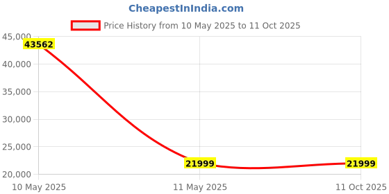 moglix.com MPT MDCD2605 4000W Diamond Core Drill Machine mpt Price History Graph from 10 May 2025 to 10 Oct 2025