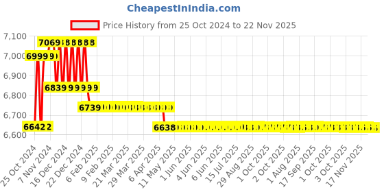 moglix.com MPT MMA 1405 140A Inverter Welding Machine mpt Price History Graph from 25 Oct 2024 to 22 Nov 2025
