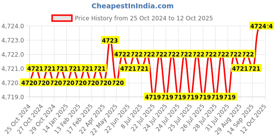 moglix.com MPT MRHL 2607 800 W Professional Rotary Hammer with Carrying Case mpt Price History Graph from 25 Oct 2024 to 12 Oct 2025