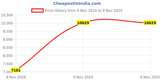 moglix.com MRC Active Brown High Back Office Chair mrc Price History Graph from 9 Nov 2024 to 9 Nov 2025