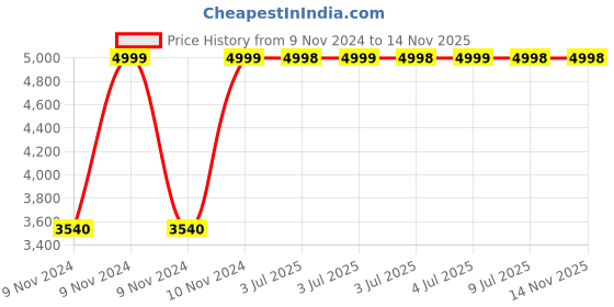 moglix.com MRC Blezia Breathable Mesh Black Mid Back Office Revolving Chair mrc Price History Graph from 9 Nov 2024 to 13 Nov 2025