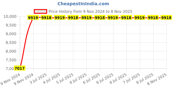 moglix.com MRC Glory Black &a; Tan High Back Office Chair mrc Price History Graph from 9 Nov 2024 to 7 Nov 2025