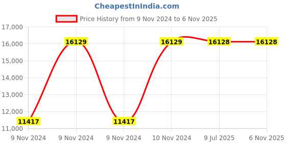 moglix.com MRC Maharaja Wood Black High Back Revolving Chair mrc Price History Graph from 9 Nov 2024 to 6 Nov 2025