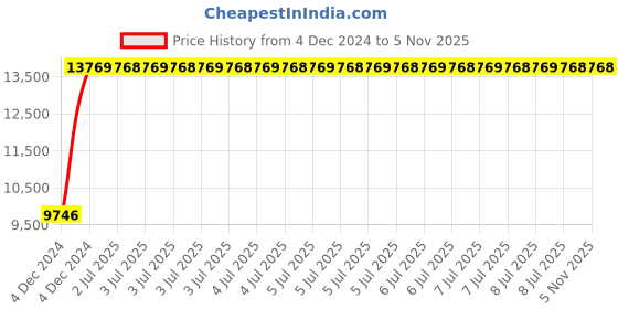 moglix.com MRC Majesty White Leatherette High Back Revolving Office Chair mrc Price History Graph from 4 Dec 2024 to 5 Nov 2025