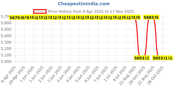 moglix.com MRF 13 inch 175/60 R13 77T ZWYDE Tubeless Tyre mrf Price History Graph from 9 Apr 2025 to 17 Nov 2025