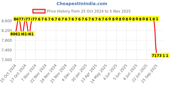 moglix.com MRF 15 inch 185/65R15 ZTX-A1 Tubeless Tyre for Car mrf Price History Graph from 25 Oct 2024 to 5 Nov 2025
