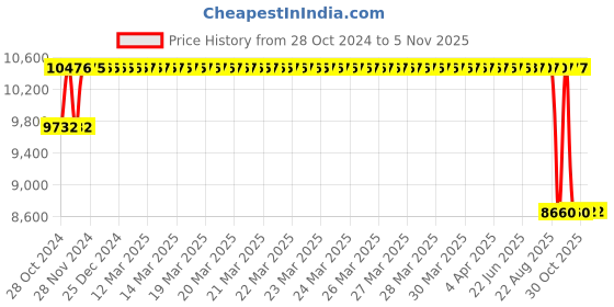 moglix.com MRF 15 inch 205/65 R15 94H ZTX-S Tube Type Tyre for Car mrf Price History Graph from 28 Oct 2024 to 4 Nov 2025