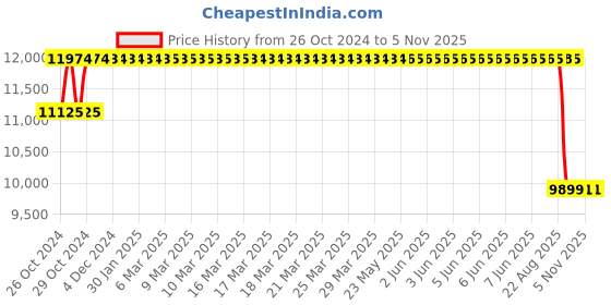 moglix.com MRF 15 inch 235/75R15 WAT Tubeless Tyre for Car mrf Price History Graph from 26 Oct 2024 to 4 Nov 2025