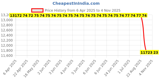 moglix.com MRF 15 inch 265/70 R15 ZVRL 112S Tubeless Tyre mrf Price History Graph from 6 Apr 2025 to 4 Nov 2025