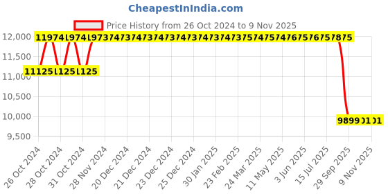 moglix.com MRF 16 inch 195/60R16 89H WST AIN1 Tubeless Tyre for Car mrf Price History Graph from 26 Oct 2024 to 7 Nov 2025