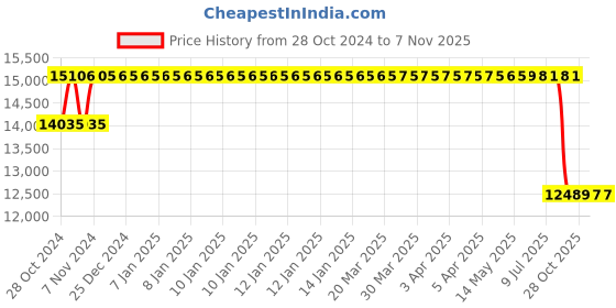 moglix.com MRF 16 inch 205/55R16 91V PERFINZA CLX1 Tubeless Tyre for Car mrf Price History Graph from 28 Oct 2024 to 7 Nov 2025