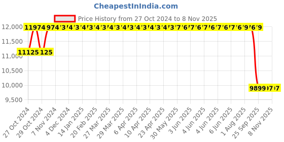 moglix.com MRF 16 inch 205/60R16 92H WSP Tubeless Tyre for Car mrf Price History Graph from 27 Oct 2024 to 5 Nov 2025