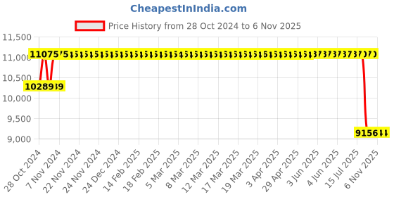 moglix.com MRF 16 inch 205/65R16 95H ZTX-A1 Tubeless Tyre for Car mrf Price History Graph from 28 Oct 2024 to 5 Nov 2025