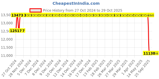 moglix.com MRF 16 inch 215/65R16 98H WST Tubeless Tyre for Car mrf Price History Graph from 27 Oct 2024 to 29 Oct 2025