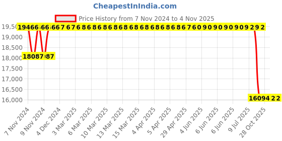 moglix.com MRF 16 inch 225/55R16 95W PERFINZA CLX1 Tubeless Tyre for Car mrf Price History Graph from 7 Nov 2024 to 4 Nov 2025