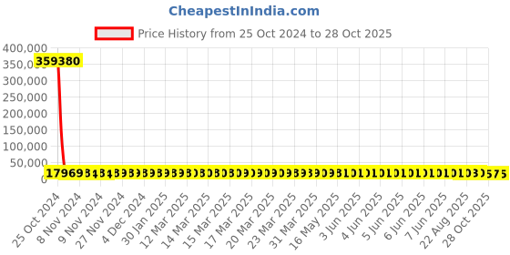 moglix.com MRF 16 inch 235/70R16 105P WAT O/R Tubeless Tyre for Car mrf Price History Graph from 25 Oct 2024 to 28 Oct 2025