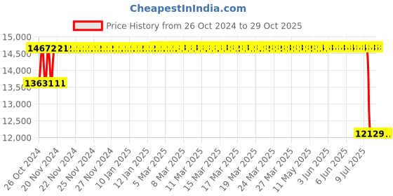 moglix.com MRF 16 inch 235/70R16 105S WAT Tubeless Tyre for Car mrf Price History Graph from 26 Oct 2024 to 28 Oct 2025