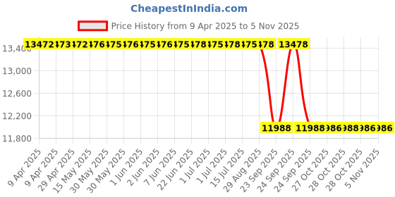 moglix.com MRF 16 inch 245/70 R16 111S ZVRL Tubeless Tyre mrf Price History Graph from 9 Apr 2025 to 5 Nov 2025