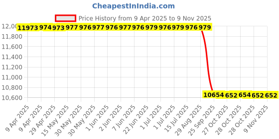 moglix.com MRF 16 inch Wanderer Street 215/60 R16 95H Tubeless Car Tyre mrf Price History Graph from 9 Apr 2025 to 8 Nov 2025