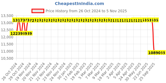 moglix.com MRF 17 inch 205/55R17 91H WST A2 ET Tubeless Tyre for Car mrf Price History Graph from 26 Oct 2024 to 5 Nov 2025