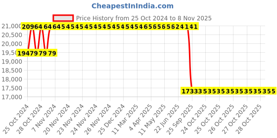 moglix.com MRF 17 inch 235/65R17 104H WST-X Tubeless Tyre for Car mrf Price History Graph from 25 Oct 2024 to 5 Nov 2025