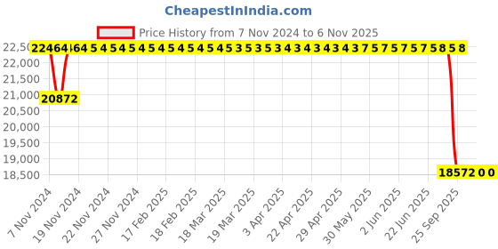 moglix.com MRF 17 inch 245/45ZR17 95Y PERFINZA CLY1 Tubeless Tyre for Car mrf Price History Graph from 7 Nov 2024 to 6 Nov 2025