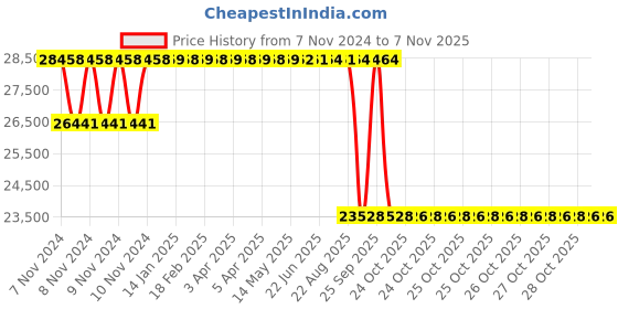 moglix.com MRF 18 inch 245/45ZR18 100Y PERFINZA CLYI Tubeless Tyre for Car mrf Price History Graph from 7 Nov 2024 to 6 Nov 2025