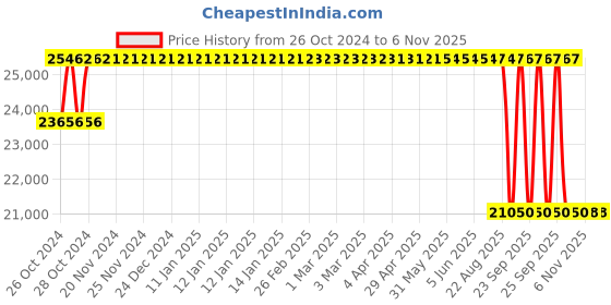 moglix.com MRF 19 inch 235/55R19 105T WSL Tubeless Tyre for Car mrf Price History Graph from 26 Oct 2024 to 5 Nov 2025