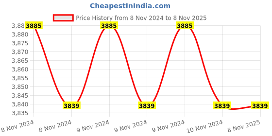 moglix.com MRF 20L Visa White Water Based Acrylic Interior Emulsion, V537 mrf Price History Graph from 8 Nov 2024 to 7 Nov 2025