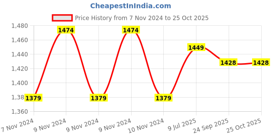 moglix.com MRF Automiler Rubber Black 6 Ply Auto Tyre, Size: L mrf Price History Graph from 7 Nov 2024 to 25 Oct 2025