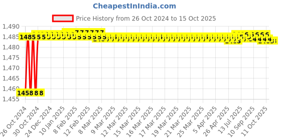 moglix.com MRF Nylogrip FE 90/100 R10 Rubber Black Tubeless Tyre mrf Price History Graph from 26 Oct 2024 to 14 Oct 2025