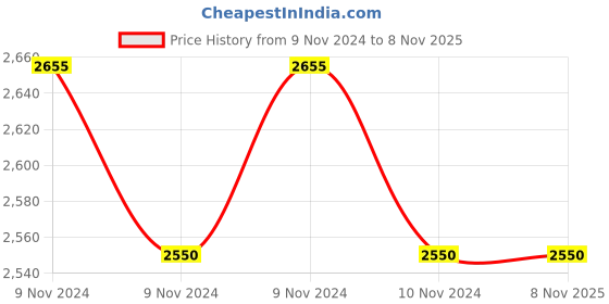 moglix.com MRF Nylogrip Zapper-Y 130/90-15 66P Rubber Black Tube Type Rear Bike Tyre mrf Price History Graph from 9 Nov 2024 to 7 Nov 2025