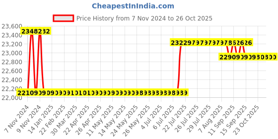moglix.com MRF SLG 50+ 16PR 20 inch Rubber Truck Tyre mrf Price History Graph from 7 Nov 2024 to 25 Oct 2025