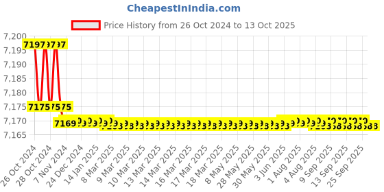 moglix.com MRF Wanderer 215/75 R15 100S Rubber Tube Type Car Tyre mrf Price History Graph from 26 Oct 2024 to 13 Oct 2025