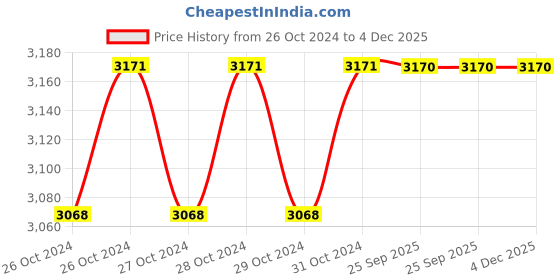 moglix.com MRF Zapper-S 130/70 17 62P Rubber Black Tubeless Rear Bike Tyre mrf Price History Graph from 26 Oct 2024 to 3 Dec 2025